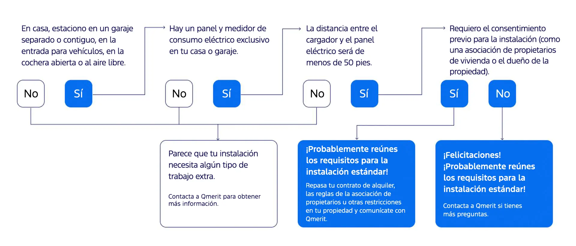 Gráfico de flujo de instalación de Qmerit